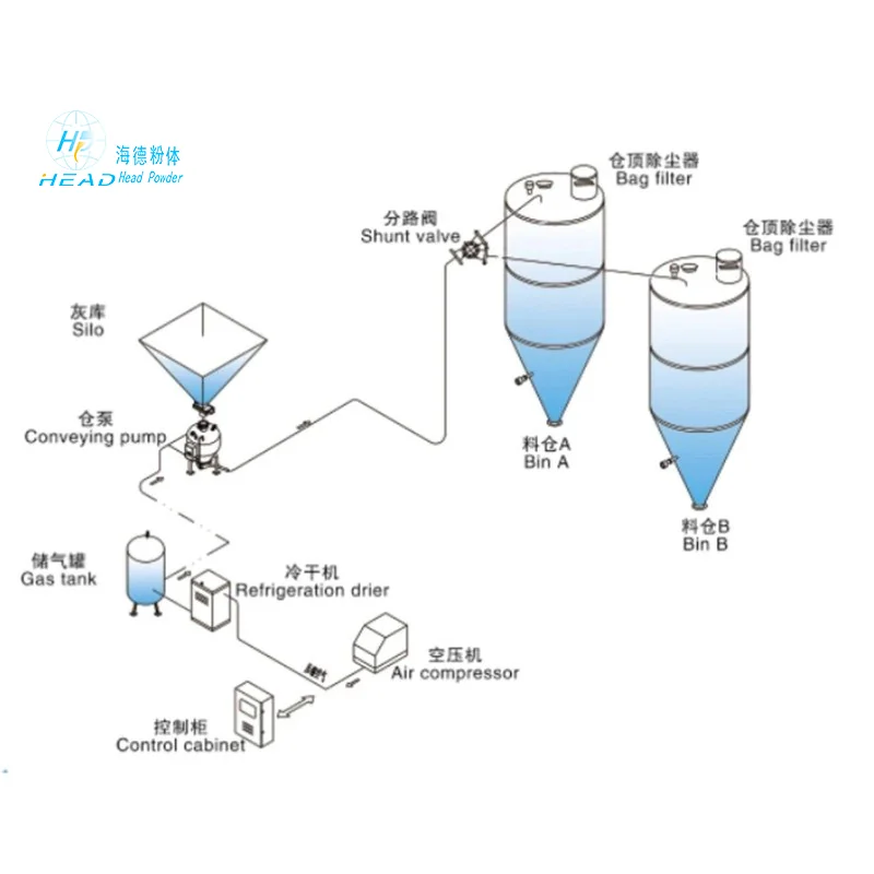 單倉泵式密相正壓氣力輸送
