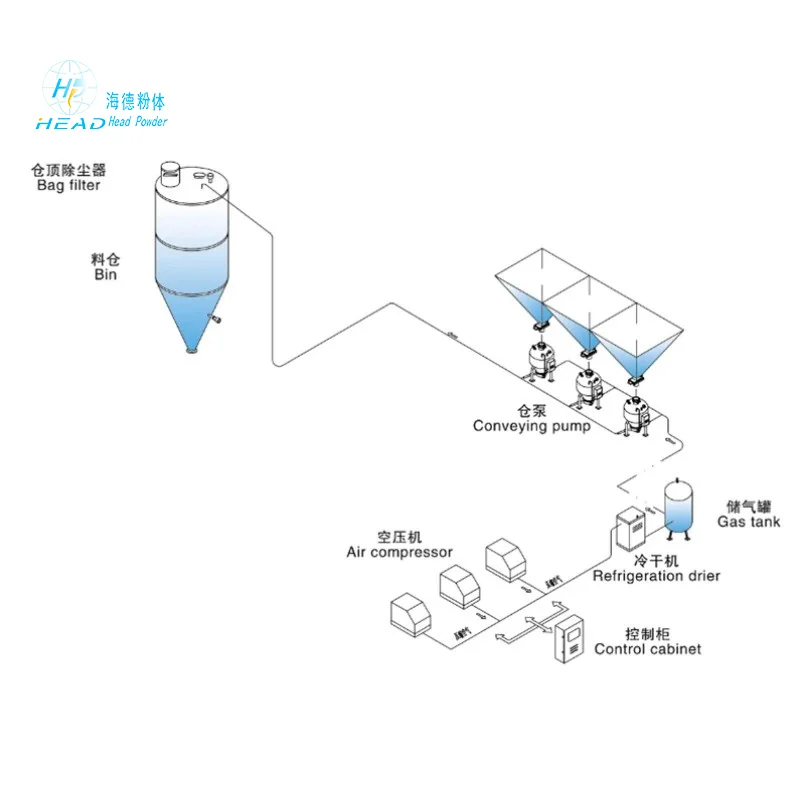 多倉泵式密相正壓氣力輸送