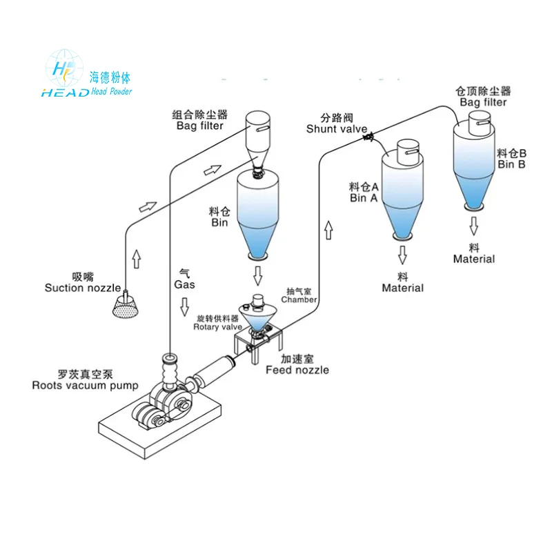 吸壓混合式氣力輸送