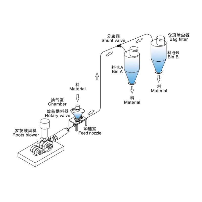 氣力輸送系統