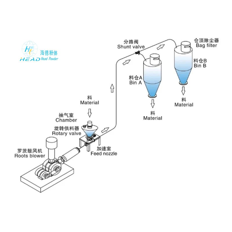 氣力輸送定製