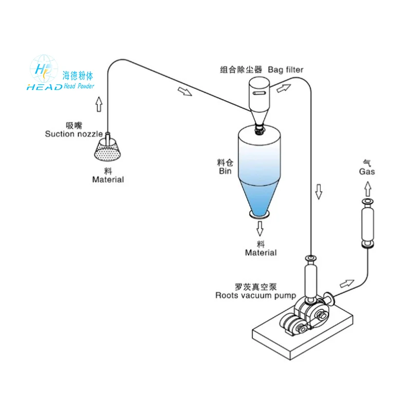 吸嘴式稀相負壓氣力輸送