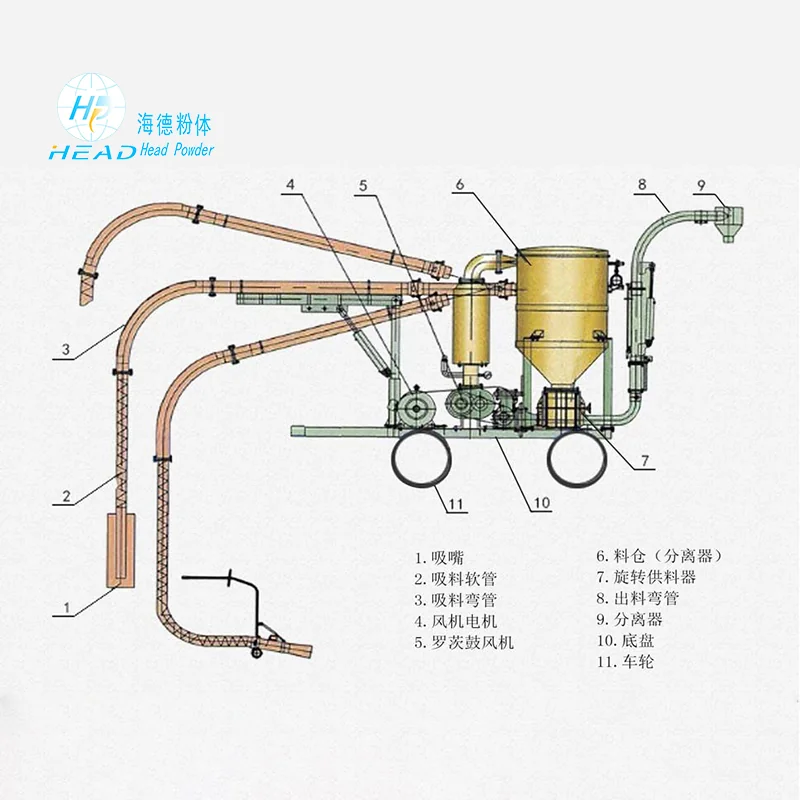 惰性氣體循環氣力輸送